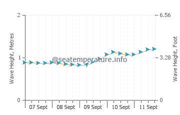 Del Monte Forest wave height and direction