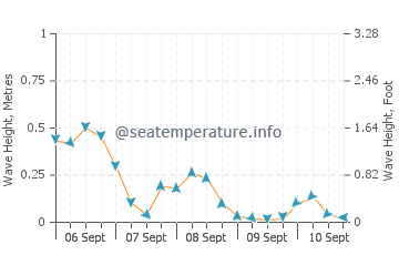 Delta Beach wave height and direction