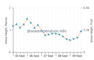 Democrat Point wave height and direction