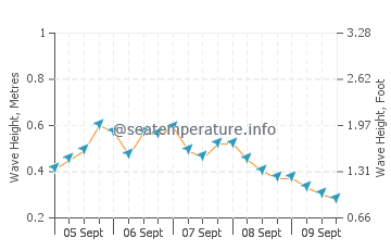 Demre wave height and direction