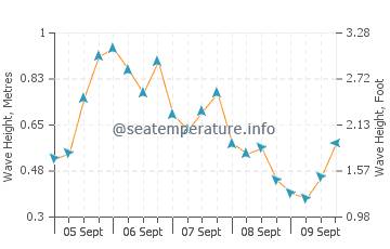 Dennis Port wave height and direction