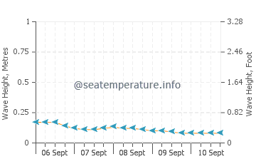 Derawan Islands wave height and direction