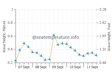 Derepazari wave height and direction