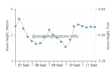 Derrynane wave height and direction