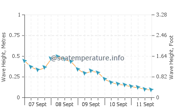 Desaru wave height and direction