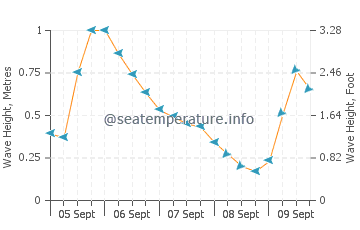 Deveses wave height and direction