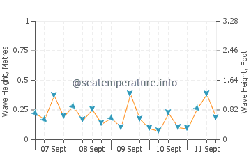 Dhahran wave height and direction