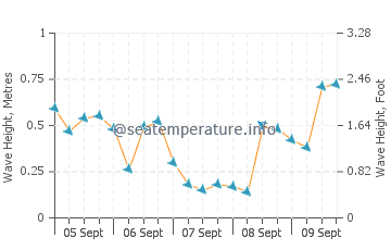 Dhubab wave height and direction