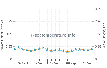 Diamond Harbour wave height and direction