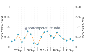 Diberville wave height and direction