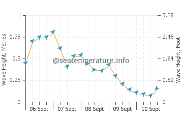 Digby wave height and direction