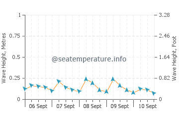 Dingtou wave height and direction