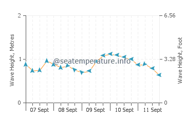 Dionis Beach wave height and direction