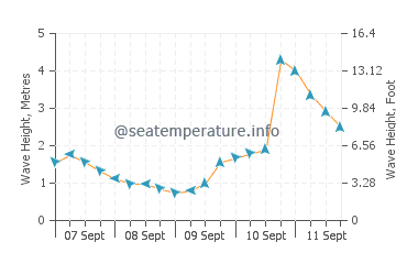 Dolans Bay wave height and direction