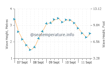 Doubtful Sound wave height and direction