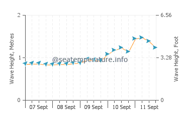 Drakes Bay wave height and direction