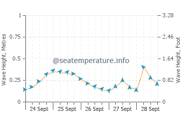 Drepano Beach wave height and direction