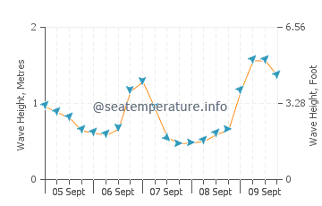Dromana wave height and direction