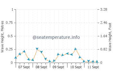 Dundalk wave height and direction