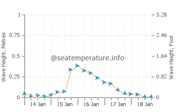 Dundarave wave height and direction