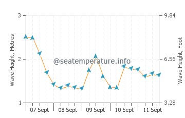 Dunmore East wave height and direction