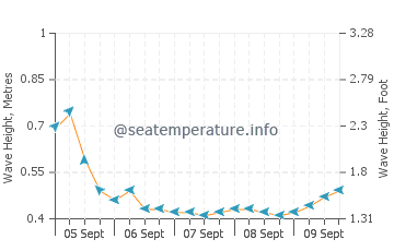 Dunmore Town wave height and direction