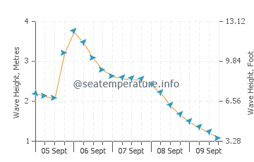 Dunsborough wave height and direction