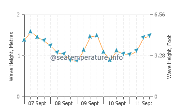 Duporth wave height and direction