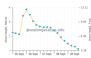 Eagle Bay wave height and direction
