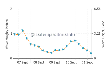 Easington wave height and direction