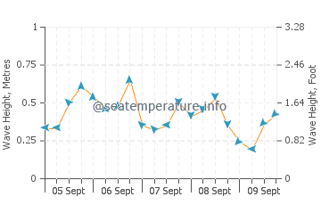 East Dennis wave height and direction