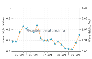 East Falmouth wave height and direction