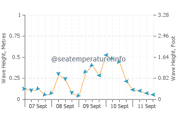 East Setauket wave height and direction