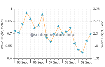 Eastham wave height and direction