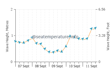 Eastoke wave height and direction