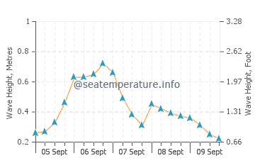 Eastport wave height and direction