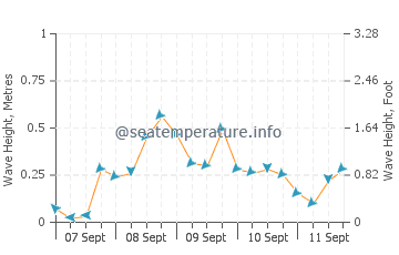 Edenton wave height and direction
