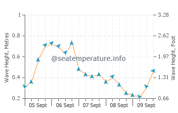 Edgartown wave height and direction