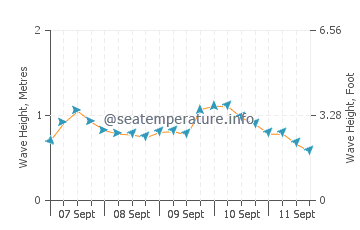 Edithburgh wave height and direction