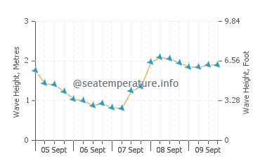 El Astillero wave height and direction