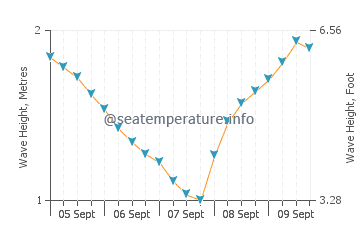El Caleton wave height and direction