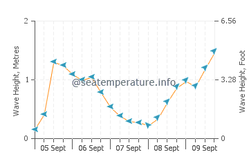 El Ejido wave height and direction