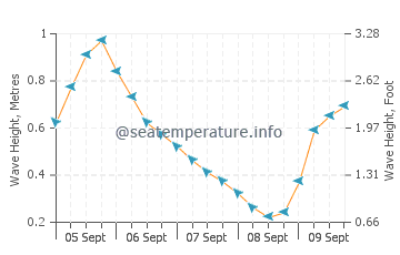 El Grao de Moncofar wave height and direction