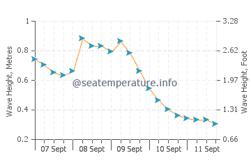 El Heri wave height and direction
