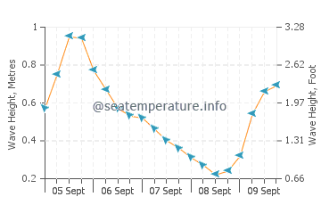 El Pinar Beach wave height and direction