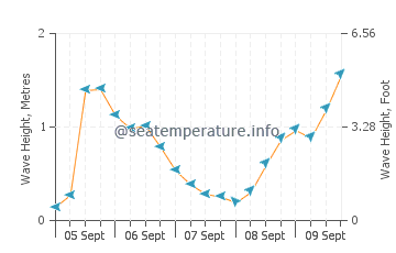 El Pozuelo wave height and direction