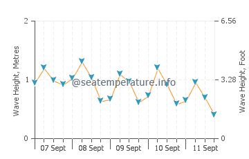 El Quseir wave height and direction