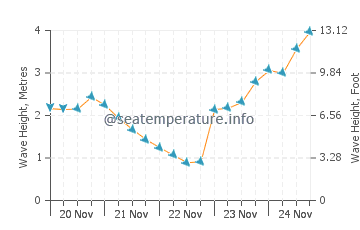 El Sardinero wave height and direction