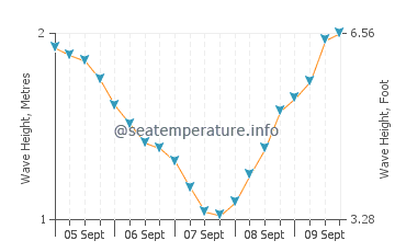 El Sobradillo wave height and direction