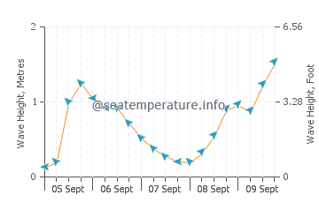 El Varadero wave height and direction